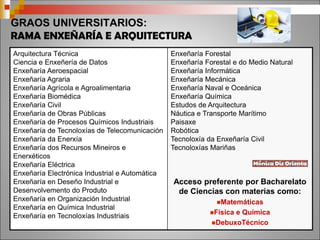 GRAOS UNIVERSITARIOS:
RAMA ENXEÑARÍA E ARQUITECTURA
Arquitectura Técnica
Ciencia e Enxeñería de Datos
Enxeñaría Aeroespacial
Enxeñaría Agraria
Enxeñaría Agrícola e Agroalimentaria
Enxeñaría Biomédica
Enxeñaría Civil
Enxeñaría de Obras Públicas
Enxeñaría de Procesos Químicos Industriais
Enxeñaría de Tecnoloxías de Telecomunicación
Enxeñaría da Enerxía
Enxeñaría dos Recursos Mineiros e
Enerxéticos
Enxeñaría Eléctrica
Enxeñaría Electrónica Industrial e Automática
Enxeñaría en Deseño Industrial e
Desenvolvemento do Produto
Enxeñaría en Organización Industrial
Enxeñaría en Química Industrial
Enxeñaría en Tecnoloxías Industriais
Enxeñaría Forestal
Enxeñaría Forestal e do Medio Natural
Enxeñaría Informática
Enxeñaría Mecánica
Enxeñaría Naval e Oceánica
Enxeñaría Química
Estudos de Arquitectura
Náutica e Transporte Marítimo
Paisaxe
Robótica
Tecnoloxía da Enxeñaría Civil
Tecnoloxías Mariñas
Acceso preferente por Bacharelato
de Ciencias con materias como:
Matemáticas
Física e Química
DebuxoTécnico
 