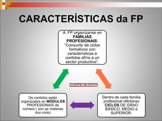 CARACTERÍSTICAS da FP
A FP organízanse en
FAMILIAS
PROFESIONAIS:
“Conxunto de ciclos
formativos con
características e
contidos afíns a un
sector productivo”.
Dentro de cada familia
profesional ofértanse
CICLOS DE GRAO
BÁSICO, MEDIO e
SUPERIOR.
Os contidos están
organizados en MÓDULOS
PROFESIONAIS de
número ( son as materias
dun ciclo)
 