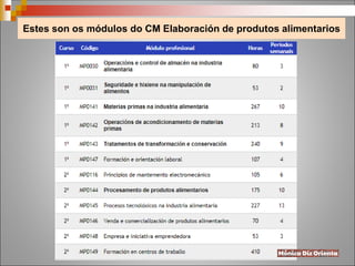 Estes son os módulos do CM Elaboración de produtos alimentarios
 
