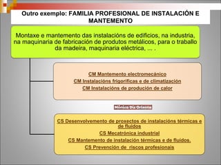Outro exemplo: FAMILIA PROFESIONAL DE INSTALACIÓN E
MANTEMENTO
Montaxe e mantemento das instalacións de edificios, na industria,
na maquinaria de fabricación de produtos metálicos, para o traballo
da madeira, maquinaria eléctrica, ... .
CM Mantemento electromecánico
CM Instalacións frigoríficas e de climatización
CM Instalacións de produción de calor
CS Desenvolvemento de proxectos de instalacións térmicas e
de fluidos
CS Mecatrónica industrial
CS Mantemento de instalación térmicas e de fluídos.
CS Prevención de riscos profesionais
 