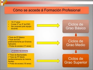 Cómo se accede á Formación Profesional
Ciclos de
Grao Superior
Ciclos de
Grao Medio
Ciclos de
Grao Básico
•Título de FP Básico
•Título de ESO
preferentemente por Ensinos
Aplicados
• Proba de acceso (17 anos)
 Título de Bacharelato.
 Título de FP Medio
(preferentemente da mesma
familia)
 Proba de acceso (19 anos)
• 15-17 anos
• Cursar 2º ou 3º de ESO
• Ser proposto polo equipo
docente.
 