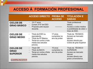 ACCESO Á FORMACIÓN PROFESIONAL
ACCESO DIRECTO PROBA DE
ACCESO
TITULACIÓN E
SAÍDAS
CICLOS DE
GRAO BÁSICO
- 15-17 anos
- Cursar 2º/3º de ESO
- Proposto polo equipo
docente.
-----------
Título profesional
básico.
Acceso a ciclos medios
e posibilidade de obter o
título de ESO.
CICLOS DE
GRAO MEDIO
- Título de ESO ou
equivalente.
- Título de FP Básica.
- Tense en conta a nota
media dos estudos
previos.
17 anos
cumpridos no
ano da proba
Título de TÉCNICO.
Acceso ao mercado
laboral.
Acceso directo aos
Ciclos de grao Superior
CICLOS DE
GRAO
SUPERIOR
- Título CM
- Título de BACH.
- Tense en conta a Nota
media dos estudos
previos.
19 anos
cumpridos no
ano da proba
Título de TÉCNICO
SUPERIOR.
Acceso ao mercado
laboral.
Acceso directo aos
graos universitarios.
 