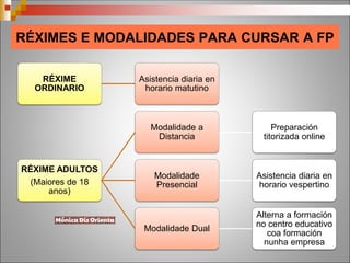 RÉXIMES E MODALIDADES PARA CURSAR A FP
RÉXIME
ORDINARIO
Asistencia diaria en
horario matutino
RÉXIME ADULTOS
(Maiores de 18
anos)
Modalidade a
Distancia
Preparación
titorizada online
Modalidade
Presencial
Asistencia diaria en
horario vespertino
Modalidade Dual
Alterna a formación
no centro educativo
coa formación
nunha empresa
 