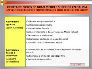 Actividades
agrarias
(Bach. Ciencias)
CM Produción agrotecnolóxica
CM Produción agropecuaria
CM Xardinería e floraría
CM Aproveitamento e Conservación do Medio Natural.
CS Paisaxismo e medio rural.
CS Gandaría e asistencia en sanidade animal.
CS Xestión Forestal e do medio natural
Actividades
físicas e
deportivas
(Calquera
bacharelato)
CM Condución de actividades físico – deportivas no medio
natural.
CS Ensinanza e animación sociodeportiva.
CS Acondicionamento físico.
OFERTA DE CICLOS DE GRAO MEDIO E SUPERIOR EN GALICIA
(Entre paréntese o bacharelato recomendable para o acceso ós ciclos de grao superior)
 