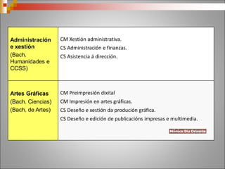 Administración
e xestión
(Bach.
Humanidades e
CCSS)
CM Xestión administrativa.
CS Administración e finanzas.
CS Asistencia á dirección.
Artes Gráficas
(Bach. Ciencias)
(Bach. de Artes)
CM Preimpresión dixital
CM Impresión en artes gráficas.
CS Deseño e xestión da produción gráfica.
CS Deseño e edición de publicacións impresas e multimedia.
 