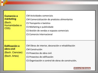 Comercio e
márketing
(Bach.
Humanidades e
CSS)
CM Actividades comerciais
CM Comercialización de produtos alimentarios
CS Transporte e loxística
CS Márketing e publicidade
CS Xestión de vendas e espazos comerciais
CS Comercio Internacional
Edificación e
obra civil
(Bach. Ciencias)
(Bach. Artes)
CM Obras de interior, decoración e rehabilitación
CM Construción
CS Proxectos de obra civil.
CS Proxectos de edificación
CS Organización e control de obras de construción.
 