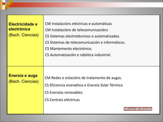 Electricidade e
electrónica
(Bach. Ciencias)
CM Instalacións eléctricas e automáticas
CM Instalacións de telecomunicacións
CS Sistemas electrotécnicos e automatizados.
CS Sistemas de telecomunicación e informáticos.
CS Mantemento electrónico.
CS Automatización e robótica industrial.
Enerxía e auga
(Bach. Ciencias)
CM Redes e estacións de tratamento de augas.
CS Eficiencia enerxética e Enerxía Solar Térmica
CS Enerxías renovables
CS Centrais eléctricas
 