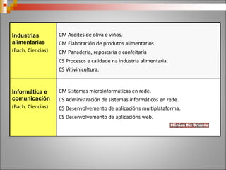 Industrias
alimentarias
(Bach. Ciencias)
CM Aceites de oliva e viños.
CM Elaboración de produtos alimentarios
CM Panadería, repostaría e confeitaría
CS Procesos e calidade na industria alimentaria.
CS Vitivinicultura.
Informática e
comunicación
(Bach. Ciencias)
CM Sistemas microinformáticas en rede.
CS Administración de sistemas informáticos en rede.
CS Desenvolvemento de aplicacións multiplataforma.
CS Desenvolvemento de aplicacións web.
 
