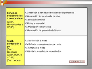 Servicios
socioculturais
á comunidade
(Bach.
Humanidades e
CCSS)
CM Atención a persoas en situación de dependencia
CS Animación Sociocultural e turística
CS Educación Infantil
CS Integración social
CS Mediación comunicativa
CS Promoción de Igualdade de Xénero
Textil,
confección e
pel
(Bach.
Ciencias)
(Bach. Hum. e
CCSS)
(Bach. Artes)
CM Confección e moda
CM Calzado e complementos de moda
CS Patronaxe e moda
CS Vestiario a medida de espectáculos
 