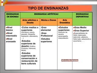 TIPO DE ENSINANZAS
ENSINANZAS
DE IDIOMAS
ENSINANZAS ARTÍSTICAS ENSINANZAS
DEPORTIVAS
Artes plásticas e
Deseño
Música e Danza Arte
Dramática
Nivel
básico
Nivel
intermedio
Nivel
avanzado
•Ciclos medios e
superiores
(Escultura, xoiería,
gravado, fotografía,
ilustración, ebanistería,
…)
•Estudos
superiores de
deseño (Gráfico,
Produtos, Interiores,
Moda)
•Estudos
superiores de
conservación e
restauración de
bens culturais
•Grao
elemental
•Grao
Profesional
•Estudos
superiores
Estudos
superiores:
Dirección de
escena,
escenografía,
interpretación.
Grao Medio
Grao Superior
Especialidades de:
fútbol, baloncesto,
balonmán, atletismo,
fútbol sala, salvamento e
socorrismo, … .
 