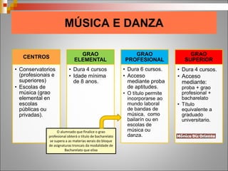 CENTROS
• Conservatorios
(profesionais e
superiores)
• Escolas de
música (grao
elemental en
escolas
públicas ou
privadas).
GRAO
ELEMENTAL
• Dura 4 cursos
• Idade mínima
de 8 anos.
GRAO
PROFESIONAL
• Dura 6 cursos.
• Acceso
mediante proba
de aptitudes.
• O título permite
incorporarse ao
mundo laboral
de bandas de
música, como
bailarín ou en
escolas de
música ou
danza.
GRAO
SUPERIOR
• Dura 4 cursos.
• Acceso
mediante:
proba + grao
profesional +
bacharelato
• Título
equivalente a
graduado
universitario.
MÚSICA E DANZA
O alumnado que finalice o grao
profesional obterá o título de bacharelato
se supera a as materias xerais do bloque
de asignaturas troncais da modalidade de
Bacharelato que elixa
 