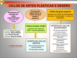 CICLOS DE ARTES PLÁSTICAS E DESEÑO
Ensinanzas
organizadas en
ciclos de grao
medio e
superior.
Ciclos de grao medio
(acceso con título de
ESO + proba aptitudes)
Ciclos de grao superior
(acceso con título de bacharelato
de artes / bacharelato + proba de
aptitudes)
Estúdanse en
escolas de
artes
especializadas
(escolas de
Artes)
OFERTA DE CICLOS
MEDIOS
CM Procedementos de
xoiería artística
CM Serigrafía artística
OFERTA DE CICLOS
SUPERIORES
CS Técnicas escultóricas
CS Xoiería Artística
CS Arquitectura Efémera
CS Dourado, prateado e e
Policromía.
CS Escultura aplicada ó
espectáculo
CS Fotografía
CS Gravado e Técnicas De
Estampación
CS Cerámica
CS Ilustración
CS Ebanistería artística
Coruña: Pablo Picasso
Santiago: Mestre Mateo
Lugo: Ramón Falcón
Ourense: Antonio Faílde.
 