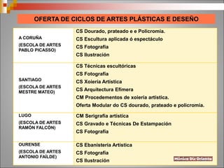 A CORUÑA
(ESCOLA DE ARTES
PABLO PICASSO)
CS Dourado, prateado e e Policromía.
CS Escultura aplicada ó espectáculo
CS Fotografía
CS Ilustración
SANTIAGO
(ESCOLA DE ARTES
MESTRE MATEO)
CS Técnicas escultóricas
CS Fotografía
CS Xoiería Artística
CS Arquitectura Efímera
CM Procedementos de xoiería artística.
Oferta Modular do CS dourado, prateado e policromía.
LUGO
(ESCOLA DE ARTES
RAMÓN FALCÓN)
CM Serigrafía artística
CS Gravado e Técnicas De Estampación
CS Fotografía
OURENSE
(ESCOLA DE ARTES
ANTONIO FAÍLDE)
CS Ebanistería Artística
CS Fotografía
CS Ilustración
OFERTA DE CICLOS DE ARTES PLÁSTICAS E DESEÑO
 
