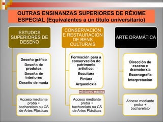 OUTRAS ENSINANZAS SUPERIORES DE RÉXIME
ESPECIAL (Equivalentes a un título universitario)
ESTUDOS
SUPERIORES DE
DESEÑO
Deseño gráfico
Deseño de
produtos
Deseño de
interiores
Deseño de moda
Acceso mediante
proba +
bacharelato ou CS
de Artes Plásticas
CONSERVACIÓN
E RESTAURACIÓN
DE BENS
CULTURAIS
Formación para a
conservación do
patrimonio
artístico:
Escultura
Pintura
Arqueoloxía
Acceso mediante
proba +
bacharelato ou CS
de Artes Plásticas
ARTE DRAMÁTICA
Dirección de
escena e
dramaturxia
Escenografía
Interpretación
Acceso mediante
proba +
bacharelato
 