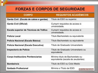 FORZAS E CORPOS DE SEGURIDADE
CORPO REQUISITOS ACADÉMICOS
Garda Civil (Escala de cabos e gardas) Título de ESO ou superior.
Garda Civil (Oficial) Cumprir requisitos de acceso á
universidade.
Escala superior de Técnicos de Tráfico Cumprir requisitos de acceso á
universidade.
Policía Local Título Bacharelato ou equivalente
Policía Nacional (Escala Básica) Título Bacharelato ou equivalente
Policía Nacional (Escala Executiva) Título de Graduado Universitario
Inspector/a de Policía Título de Graduado Universitario ou
equivalente
Corpo Institucións Penitenciarias Mínimo título de Bacharelato ou
equivalente (escala de axudantes)
Bombeiro/a Título de ESO ou Ciclo Medio
Soldado Profesional Mínimo o Título de ESO
 