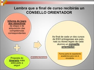 Informe do logro
dos obxectivos
da etapa e de
adquisición das
competencias
correspondentes
Proposta do
itinerario máis
adecuado a
seguir
Ao final de cada un dos cursos
de ESO entregarase aos pais,
nais ou titores legais de cada
alumno un consello
orientador.
Lembra que a final de curso recibirás un
CONSELLO ORIENTADOR
Forma parte do expediente
académico pero non é
vinculante.
 