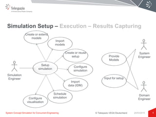 © Telespazio VEGA Deutschland
Simulation Setup – Execution – Results Capturing
4System Concept Simulation for Concurrent Engineering 24/03/2015
Simulation
Engineer
Setup
simulation
Import
data (IDM)
Create or extend
models
Import
models
Create or reuse
setup
Configure
simulation
Schedule
simulationConfigure
visualisation
System
EngineerProvide
Models
Input for setup
Domain
Engineer
 