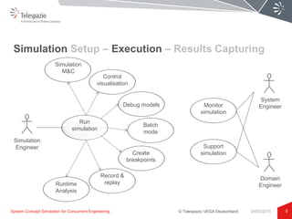 © Telespazio VEGA Deutschland
Simulation Setup – Execution – Results Capturing
5System Concept Simulation for Concurrent Engineering 24/03/2015
Simulation
Engineer
Run
simulation
Create
breakpoints
Simulation
M&C
Control
visualisation
Debug models
Batch
mode
Record &
replayRuntime
Analysis
System
EngineerMonitor
simulation
Support
simulation
Domain
Engineer
 