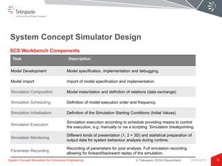 © Telespazio VEGA Deutschland
System Concept Simulator Design
9
SCS Workbench Components
System Concept Simulation for Concurrent Engineering 24/03/2015
Task Description
Model Development Model specification, implementation and debugging.
Model Import Import of model specification and implementation.
Simulation Composition Model instantiation and definition of relations (data exchange)
Simulation Scheduling Definition of model execution order and frequency.
Simulation Initialisation Definition of the Simulation Starting Conditions (Initial Values)
Simulation Execution
Simulation execution according to schedule providing means to control
the execution, e.g. manually or via a scripting. Simulation breakpointing.
Simulation Monitoring
Different kinds of presentation (1, 2 + 3D) and statistical preparation of
output data for system behaviour analysis during runtime.
Parameter Recording
Recording of parameters for post analysis. Full simulation recording
allowing for forward/backward replay of the simulation.
 