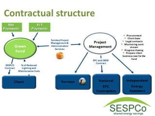 Contractual structure
 
