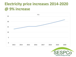 Electricity price increases 2014-2020
@ 9% increase
0
5
10
15
20
25
2013 2014 2015 2016 2017 2018 2019 2020
PKh
 