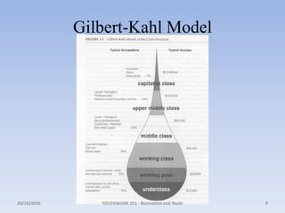 Gilbert-Kahl Model18/10/2010YOUTHWORK 251 - Recreation and Youth9