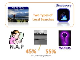 Two Types of  Local Searches N.A.P words 45% 55% Three months of Google LBC data 