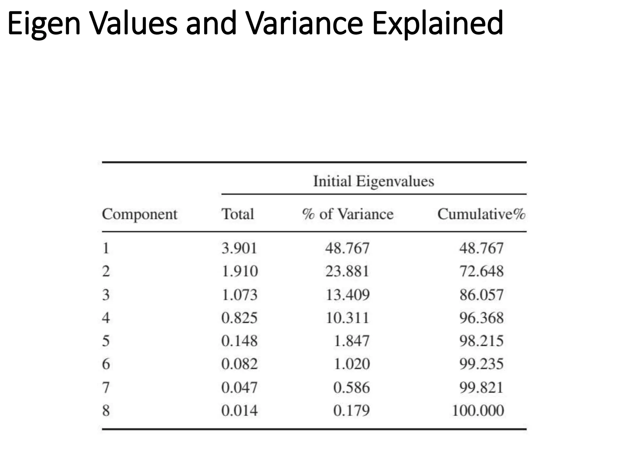 Eigen Values and Variance Explained
 