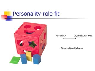 Personality-role fit


                  Personality       Organizational roles




                       Organizational behavior
 