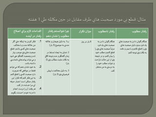 اقدامات لازم براي اصلاح 
رفتار در آينده 
چرا نتوانستم رفتار 
مطلوب را نشان دهم 
رفتار مطلوب رفتار نامطلوب میزان تكرار 
1. فكر كردن به اينكه حتي اگر 
من علاقه مند و يا مخالف 
صحبت هاي كس ي باشم، قطع 
صحبت هاي وي موجب بهتر 
شدن وضعيت گفتگو نمي شود 
و مي تواند پيامدهاي نامناسبي 
داشته باشد. 
2. به خود نشان دهم كه مي توانم 
فقط در مواقعي كه ضرورت 
دارد صحبت كس ي را قطع كنم. 
3. به اين فكر كنم كه تكرار اين 
رفتار ممكن است اعتبار حرفه 
اي مرا خدشه دار كند. 
4. هر وقت آن را درست انجام 
دادم به خودم احسنت بگويم. 
ب 1. به دليل هيجان و علاقه 
مندي به موضوع ) 3 بار( 
2. تمايل به ايجاد تسلط در 
زمان گفتگو و عدم توجه كافي 
به نكات مثبت مطالب وي ) 2 
بار( 
3. به دليل مخالفت با پيش 
فرضهاي وي ) 3 بار( 
هنگام گوشدادن به 8 بار در روز 
صحبت هاي يك فرد 
صحبت هاي وي 
ً 
مرتبا را 
قطع كنم و مطلب خود 
را بيان كنم، و در نتيجه 
وي از اين حالت ناراحت 
و نتواند مطلب خود را 
به درستي به من منتقل 
كند. 
هنگام گوش دادن به صحبت هاي 
يك فرد بدون دليل صحبت هاي 
وي را قطع نكنم و با صبر و دقت 
به نكات وي توجه كنم. 
 
