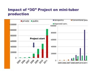Impact of “3G” Project on mini-tuber
production
0
200000
400000
600000
800000
1000000
1200000
private public
Project start
0
200000
400000
600000
800000
1000000
2005 2006 2007 2008 2009 2010 2011
Aeroponics Conventional pots
Improved conv.
 