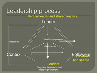 Shared leadership in teams and organizations | PPTX