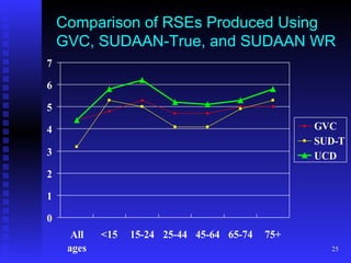 Comparison of RSEs Produced Using GVC, SUDAAN-True, and SUDAAN WR 
