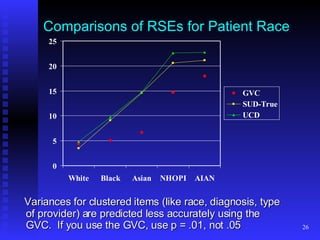 Comparisons of RSEs for Patient Race Variances for clustered items (like race, diagnosis, type of provider) are predicted less accurately using the GVC.  If you use the GVC, use p = .01, not .05 