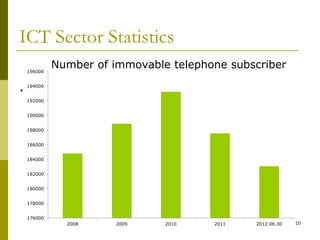 ICT Sector Statistics
Number of immovable telephone subscriber
.
10
176000
178000
180000
182000
184000
186000
188000
190000
192000
194000
196000
2008 2009 2010 2011 2012.06.30
 