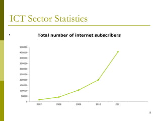 ICT Sector Statistics
.
11
0
50000
100000
150000
200000
250000
300000
350000
400000
450000
500000
2007 2008 2009 2010 2011
Total number of internet subscribers
 