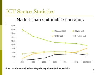 ICT Sector Statistics
.
8
-
10.00
20.00
30.00
40.00
50.00
60.00
70.00
80.00
90.00
2006 2007 2008 2009 2010 2011 2012.06.30
Mobicom LLC Skytel LLC
Unitel LLC G-Mobile LLC
Market shares of mobile operators
Source: Communications Regulatory Commission website
 