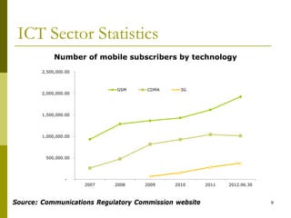 ICT Sector Statistics
Number of mobile subscribers by technology
9
-
500,000.00
1,000,000.00
1,500,000.00
2,000,000.00
2,500,000.00
2007 2008 2009 2010 2011 2012.06.30
GSM CDMA 3G
Source: Communications Regulatory Commission website
 