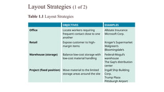 facility layout and operations and supply chain management | PPTX