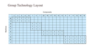 Group Technology Layout Example facility layout and operations and supply chain management | PPTX