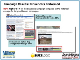 86%  higher CTR  for the BuzzLogic campaign compared to the historical average for targeted banner campaigns Campaign Results: Influencers Performed National Terror Alert Average click-through: .23% Bouhammer’s Afghan Blog Average click-through: .56%  