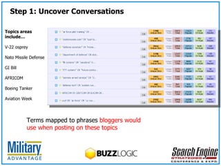 Step 1: Uncover Conversations Terms mapped to phrases  bloggers would  use when posting on these topics Topics areas  include… V-22 osprey Nato Missile Defense GI Bill AFRICOM Boeing Tanker Aviation Week 