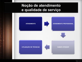 ATENDIMENTO ATENDIMENTO PROFISSIONAL
SABER ATENDERUTILIZAÇÃO DE TÉCNICAS
Noção de atendimento
e qualidade de serviço
 