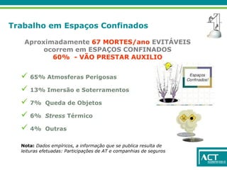 Trabalho em Espaços Confinados
Aproximadamente 67 MORTES/ano EVITÁVEIS
ocorrem em ESPAÇOS CONFINADOS
60% - VÃO PRESTAR AUXILIO
 65% Atmosferas Perigosas
 13% Imersão e Soterramentos
 7% Queda de Objetos
 6% Stress Térmico
 4% Outras
Nota: Dados empíricos, a informação que se publica resulta de
leituras efetuadas: Participações de AT e companhias de seguros
 