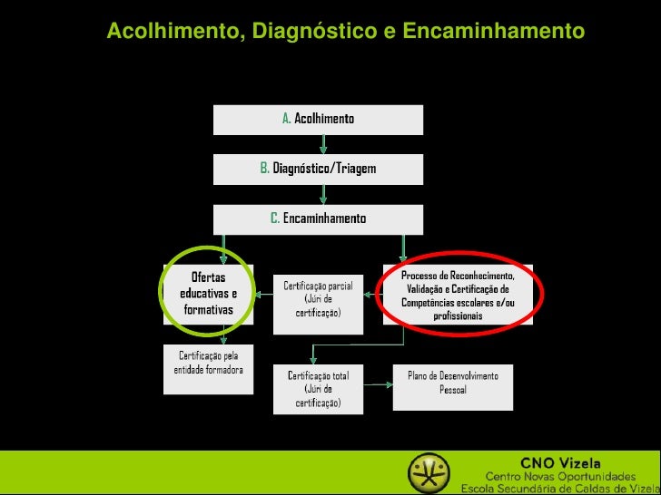 Apresentação do Processo de RVCC