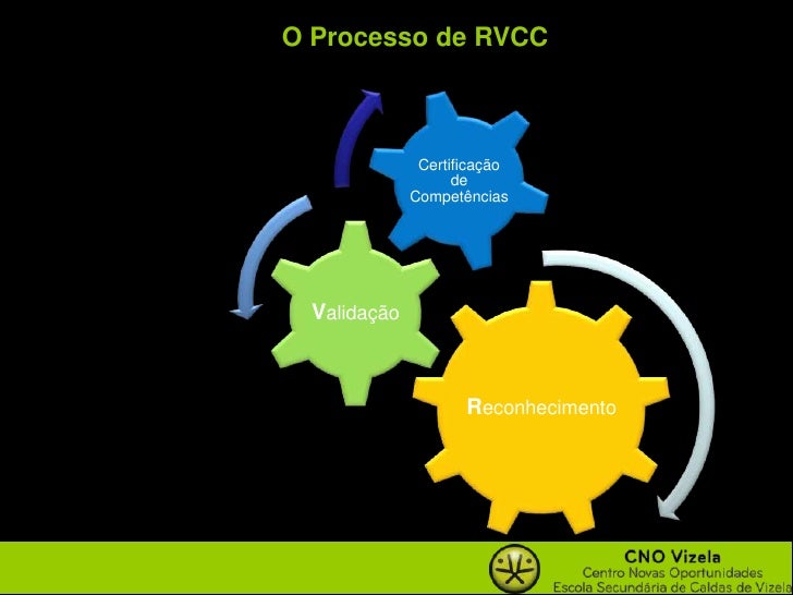 Apresentação do Processo de RVCC
