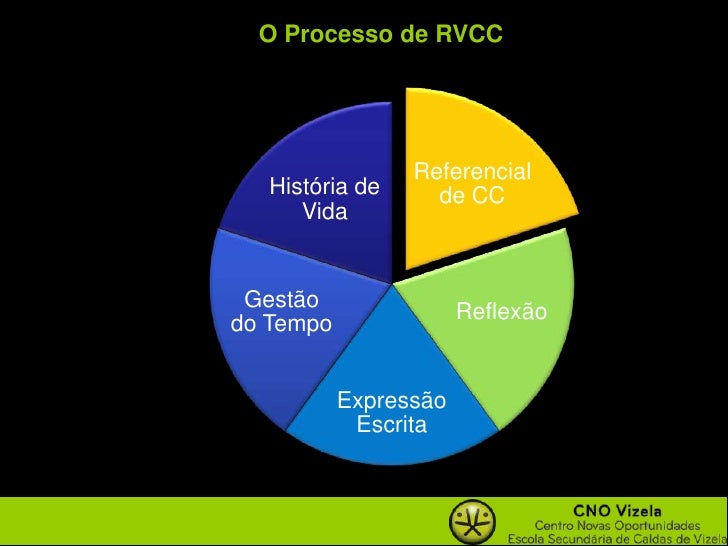 Apresentação do Processo de RVCC