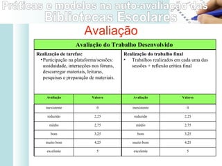 Avaliação Avaliação do Trabalho Desenvolvido  Realização de tarefas: Participação na plataforma/sessões: assiduidade, interacções nos fóruns, descarregar materiais, leituras, pesquisas e preparação de materiais. Realização do trabalho final Trabalhos realizados em cada uma das sessões + reflexão crítica final Avaliação Valores Avaliação Valores inexistente 0 inexistente 0 reduzido 2,25 reduzido 2,25 médio 2,75 médio 2,75 bom 3,25 bom 3,25 muito bom 4,25 muito bom 4,25 excelente 5 excelente 5 