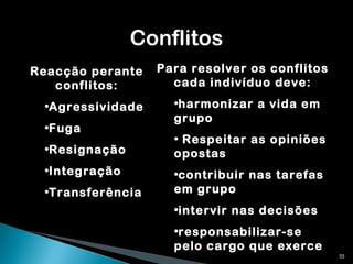 Conflitos Reacção perante conflitos: Agressividade Fuga Resignação Integração Transferência Para resolver os conflitos cada indivíduo deve: harmonizar a vida em grupo Respeitar as opiniões opostas contribuir nas tarefas em grupo intervir nas decisões responsabilizar-se  pelo cargo que exerce 