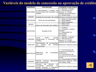 VARIÁVEL DEFINIÇÃO FORMA
TO/VALORES
NATURAL
A naturalidade ( origem de
nascimento) do tomador de
crédito.
1 = Recife - Capital
2 = Pernambuco -
Interior 3 = Outro
Estado da Federação.
4 = Outro País.
IDADE A idade do tomador de crédito.
Números inteiros (anos)
ESCOLAR Grau de escolaridade.
1 = Nível Fundamental
2 = Nível Médio
3 = Nível Superior.
SEXO
Sexo do tomador de crédito.
1 = Masculino
2 = Feminino.
ESTCIVIL Estado Civil.
1 = Solteiro
2 = Casado + União
estável
3 = Separado ou
divorciado
4 = Viúvo
LRESID
Local onde reside
atualmente o tomador de
crédito.
1 = Recife - Capital
2 = Pernambuco -
Interior 3 = Outro
Estado da Federação.
NOCUP
Quantidade de ocupações
(ou fontes de renda)
declaradas.
Números inteiros (anos)
NATOCUP
Natureza da ocupação
principal.
1 = Funcionário de
empresa privada ou
autônomo
2 = Funcionário de
empresa de economia
mista
3 = Funcionário Público
RENDA
Renda mensal declarada
pelo proponente.
Números inteiros. Valor
em Reais (R$)
TPOSSE
Tempo de posse na
ocupação principa, ou
desde quando o indivíduo
recebe a renda principal.
Números inteiros (anos)
Variáveis do modelo de concessão ou aprovação de crédito
 